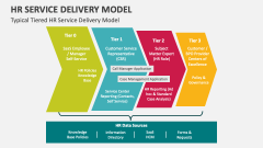 Typical Tiered HR Service Delivery Model - Slide 1