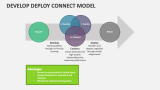 Develop Deploy Connect Model - Slide 1