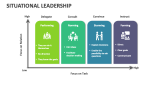 Situational Leadership - Slide 4