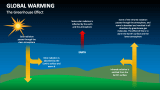 Global Warming - Slide 4