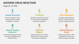 Diagnosis of Adverse Drug Reactions - Slide 6