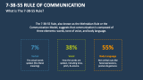 What is The 7-38-55 Rule of Communication? - Slide 1