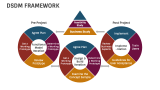 Why Use The Dsdm? - Slide 4