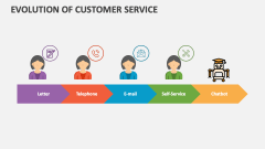 Evolution of Customer Service - Slide 1