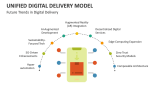 Future Trends in Digital Delivery | Unified Digital Delivery Model - Slide 11