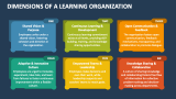Dimensions of A Learning Organization - Slide 2