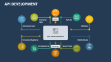 API Development PowerPoint and Google Slides Template - PPT Slides