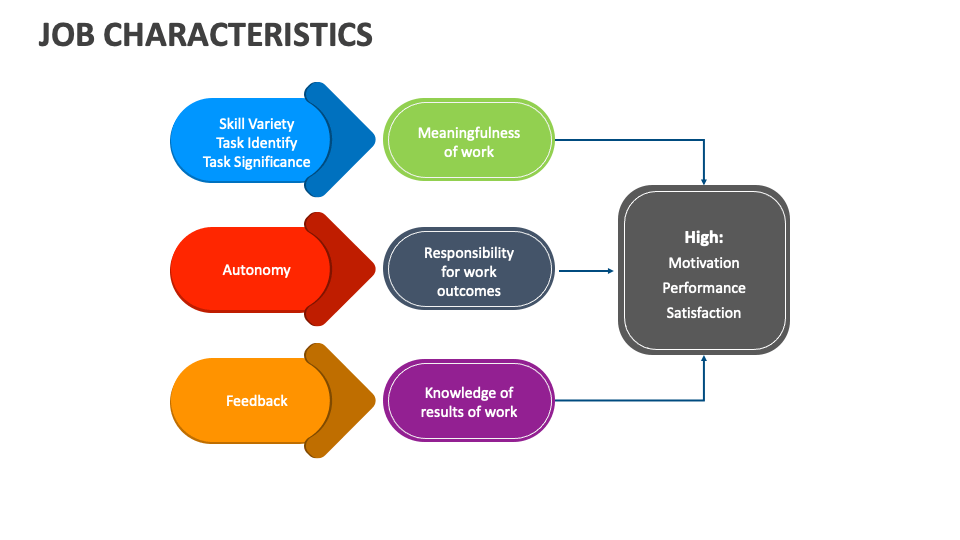 Job Characteristics PowerPoint and Google Slides Template - PPT Slides