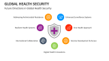 Future Directions in Global Health Security - Slide 7