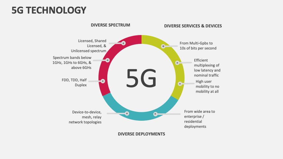 5G Technology Template for PowerPoint and Google Slides PPT Slides 5G Technology Template for PowerPoint and Google Slides PPT Slides
