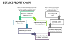 Service-Profit Chain - Slide 4