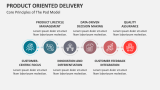 Core Principles of The Product Oriented Delivery Model - Slide 3