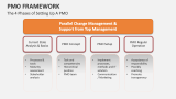 The 4 Phases of Setting Up A PMO Framework - Slide 6