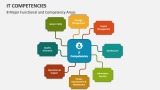 8 Major IT Functional and Competency Areas - Slide 1