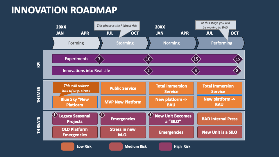 Innovation Roadmap PowerPoint and Google Slides Template PPT Slides