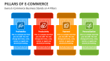 Every E-Commerce Business Stands on 4 Pillars - Slide 2