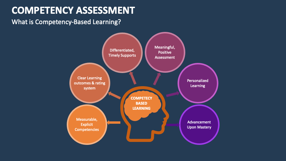 Competency Assessment Template for PowerPoint and Google Slides - PPT ...