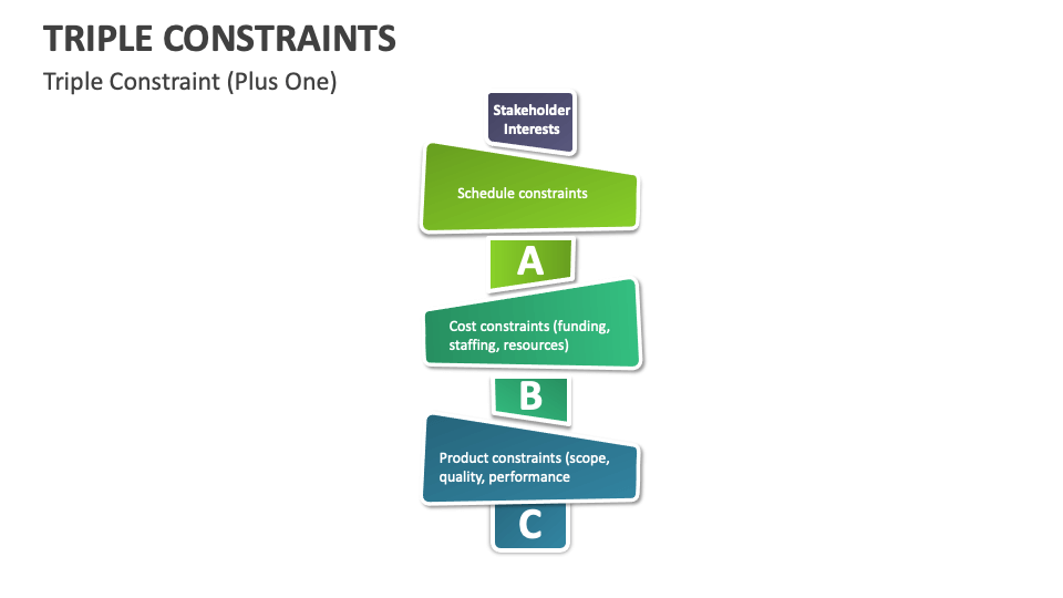 Triple Constraints Template for PowerPoint and Google Slides - PPT Slides