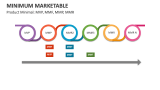 Product Minimal: MVP, MMF, MMP, MMR | Minimal Marketable Feature - Slide 9